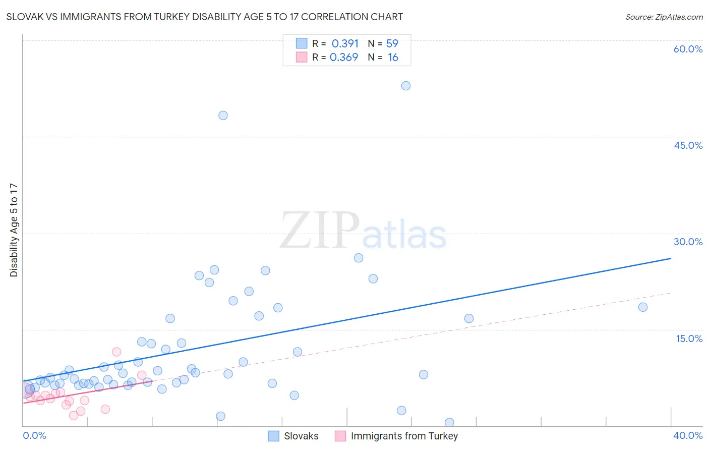 Slovak vs Immigrants from Turkey Disability Age 5 to 17