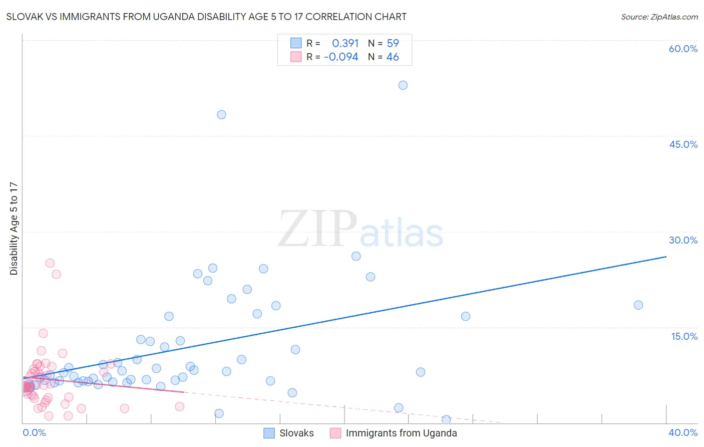Slovak vs Immigrants from Uganda Disability Age 5 to 17