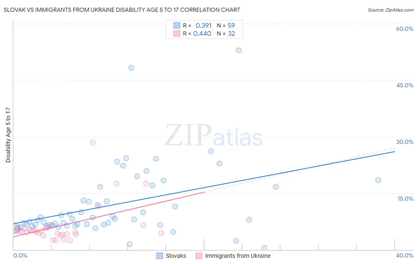 Slovak vs Immigrants from Ukraine Disability Age 5 to 17