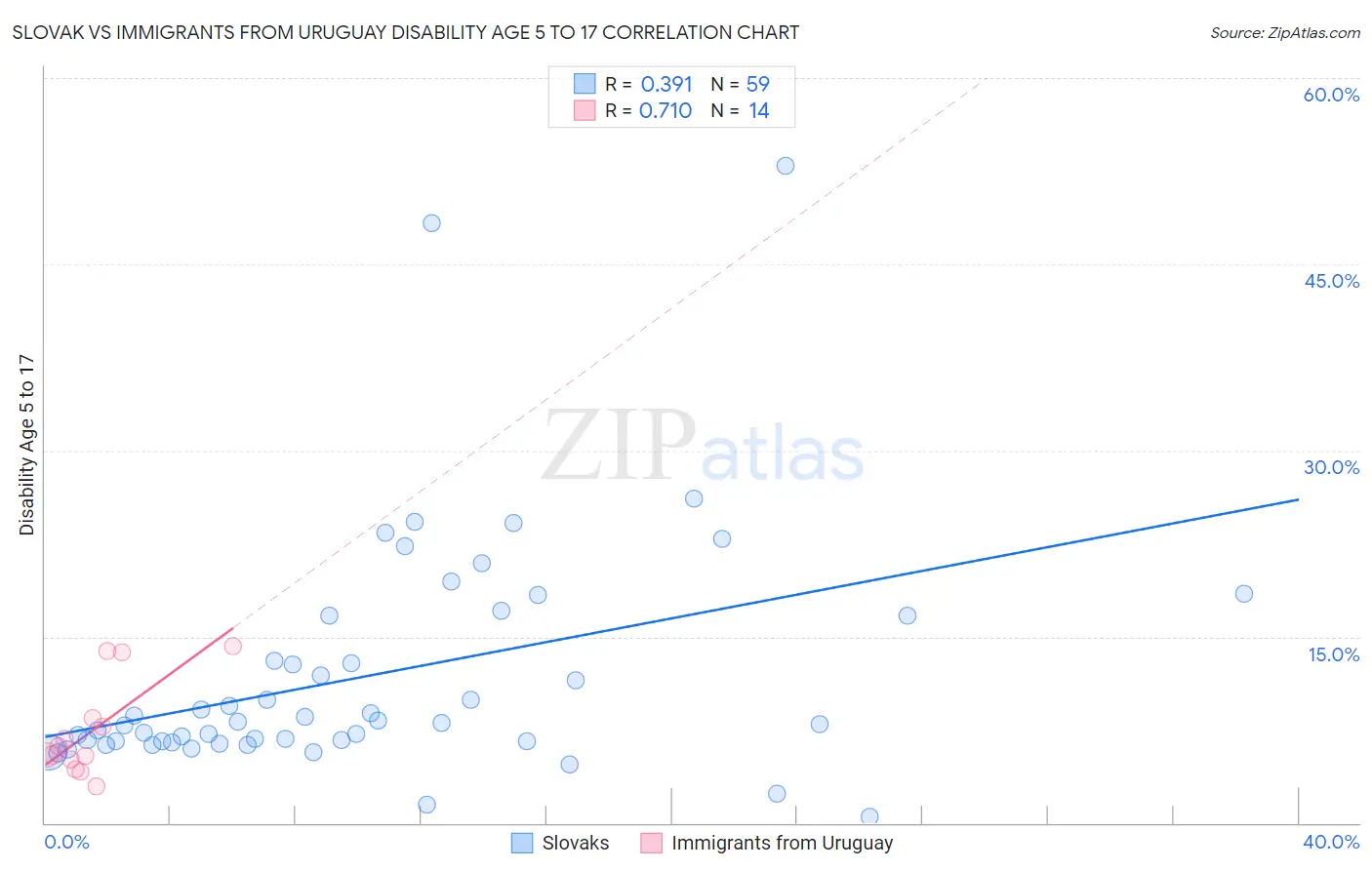 Slovak vs Immigrants from Uruguay Disability Age 5 to 17