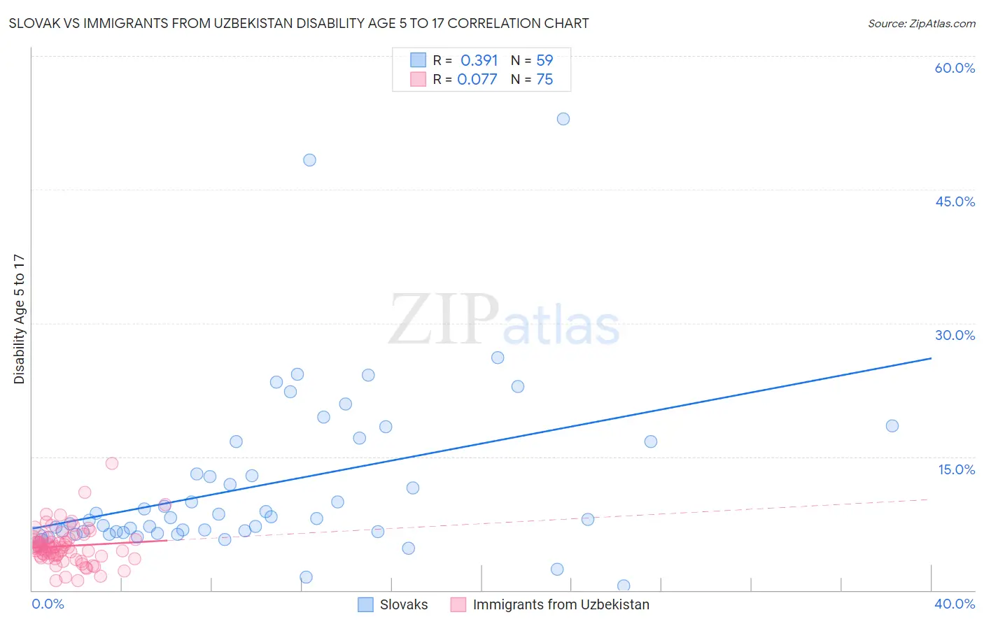 Slovak vs Immigrants from Uzbekistan Disability Age 5 to 17