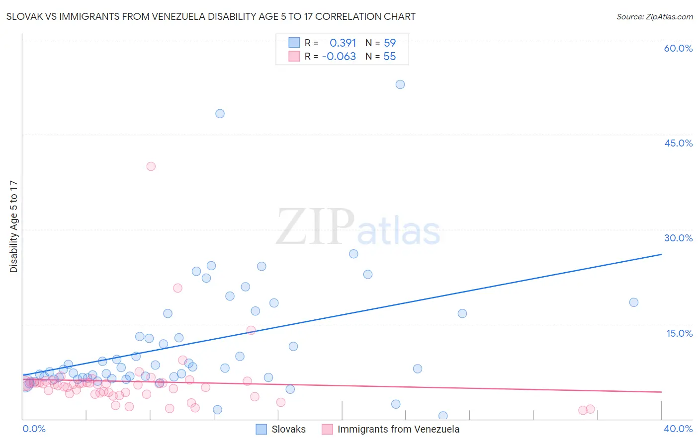 Slovak vs Immigrants from Venezuela Disability Age 5 to 17
