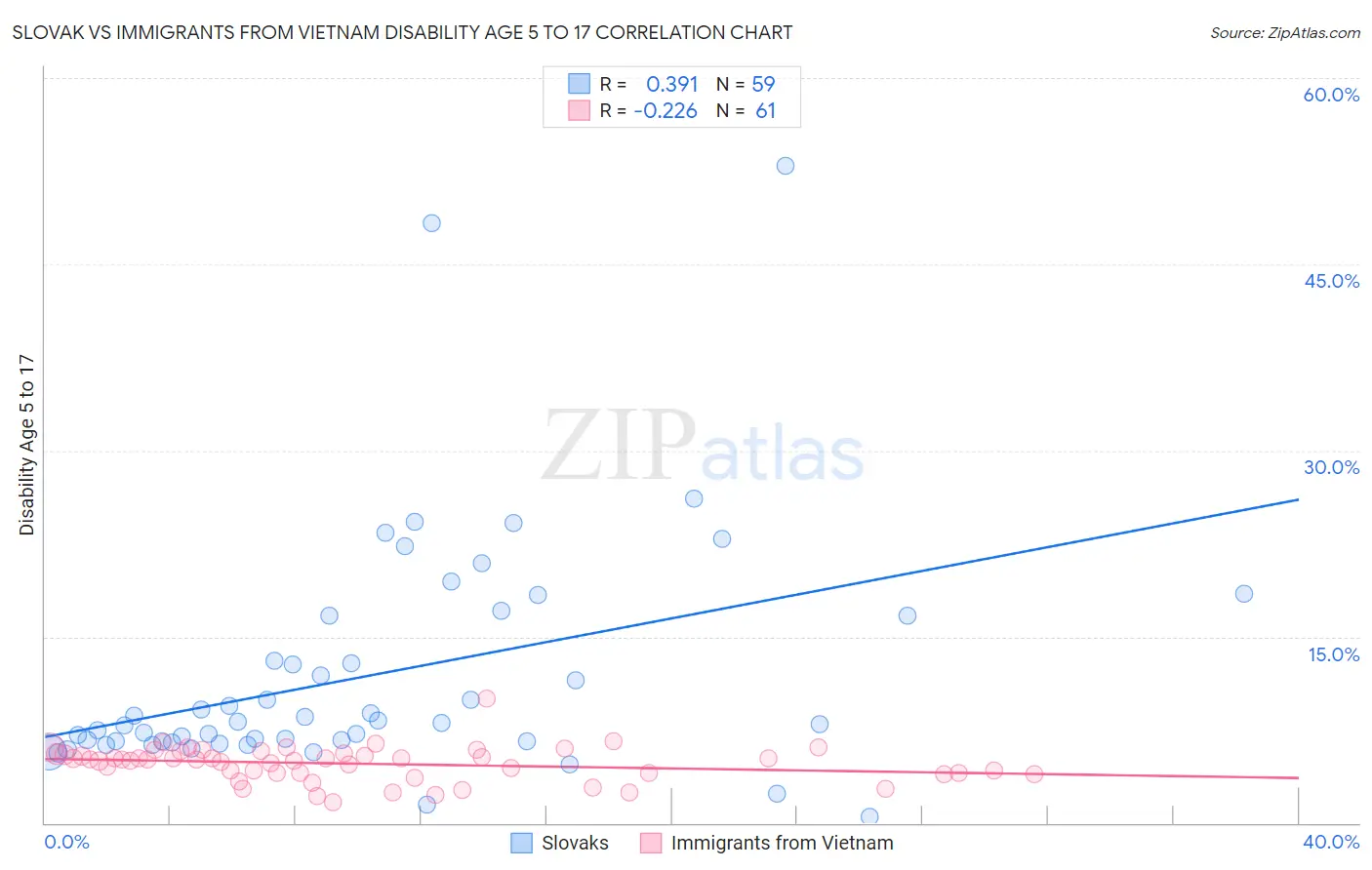 Slovak vs Immigrants from Vietnam Disability Age 5 to 17