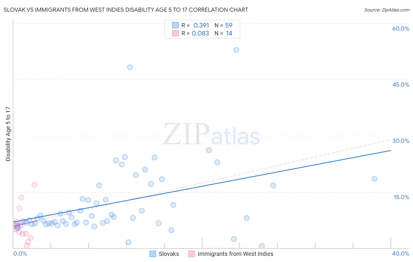 Slovak vs Immigrants from West Indies Disability Age 5 to 17