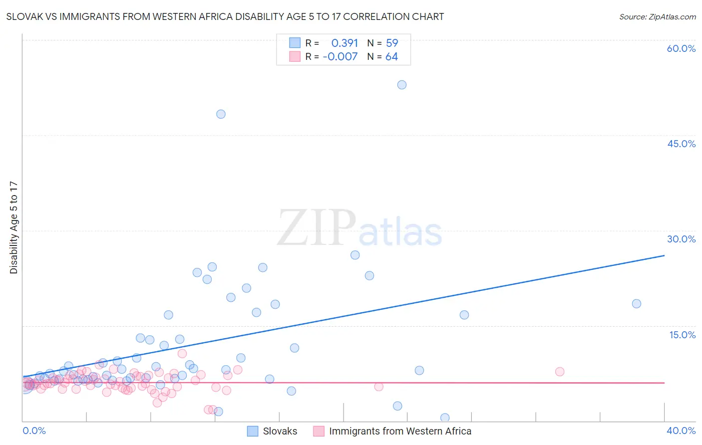 Slovak vs Immigrants from Western Africa Disability Age 5 to 17