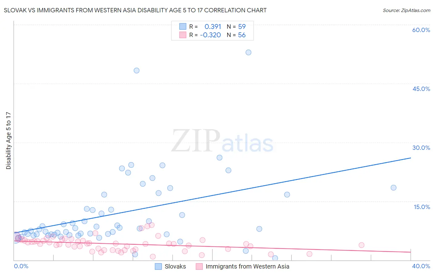 Slovak vs Immigrants from Western Asia Disability Age 5 to 17