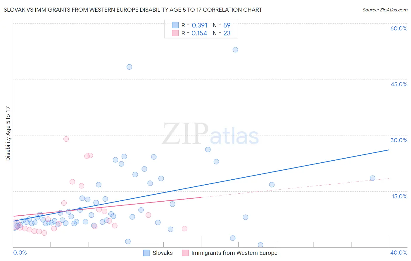 Slovak vs Immigrants from Western Europe Disability Age 5 to 17