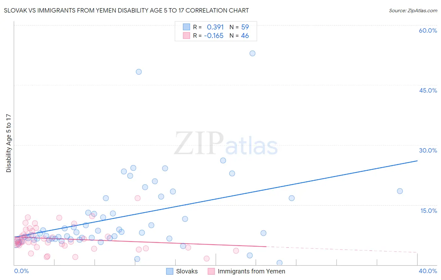 Slovak vs Immigrants from Yemen Disability Age 5 to 17