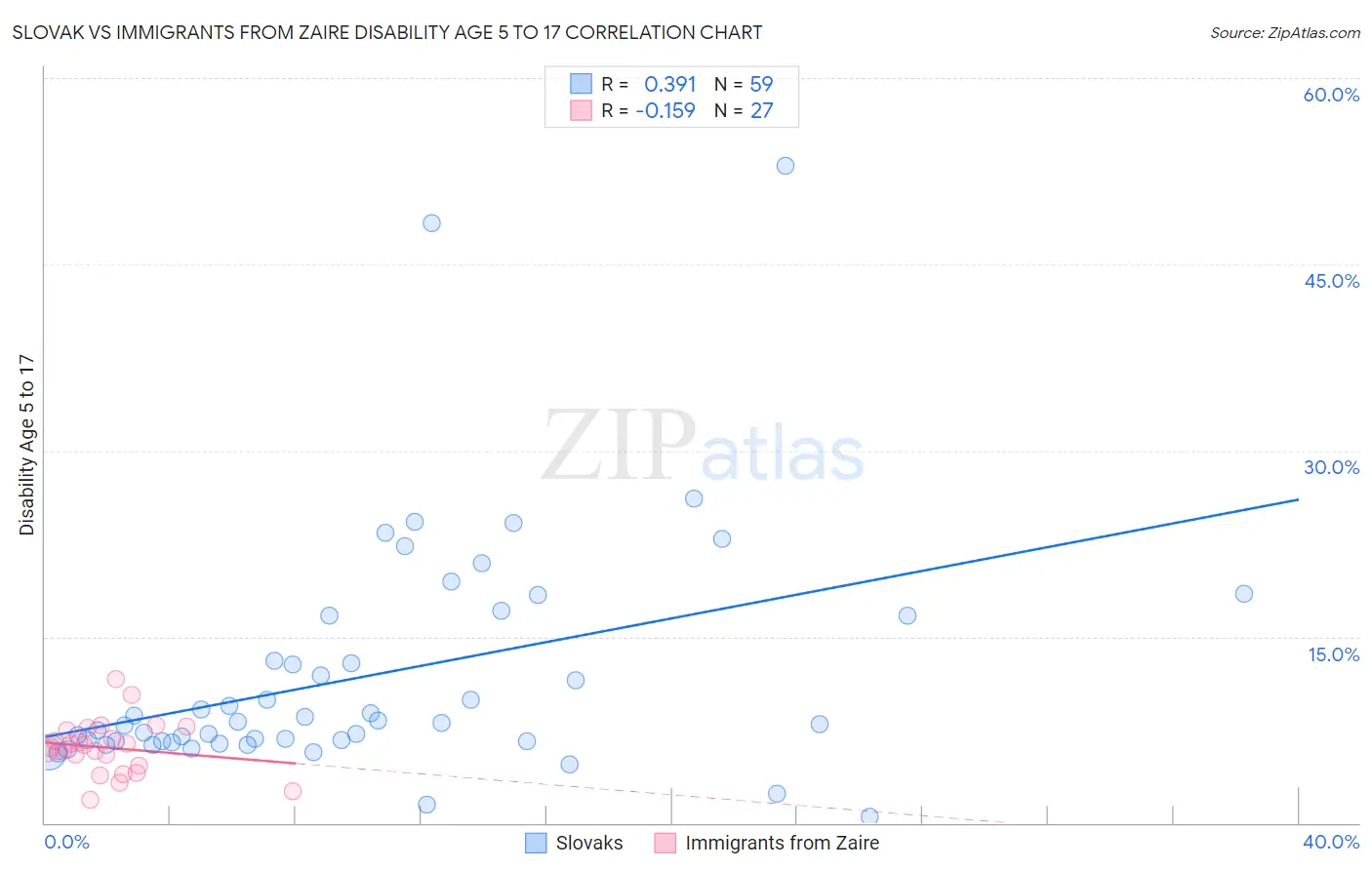 Slovak vs Immigrants from Zaire Disability Age 5 to 17