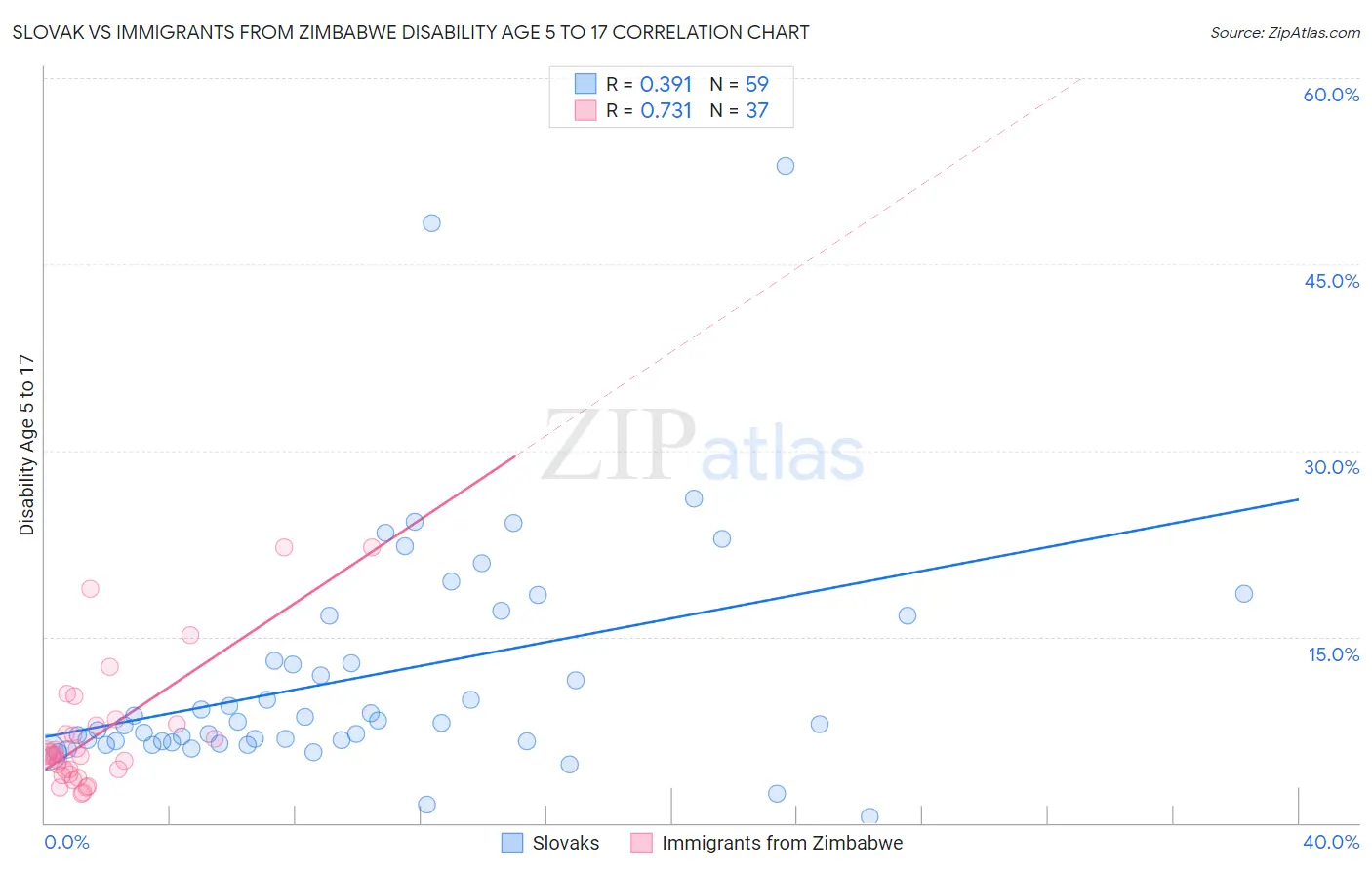Slovak vs Immigrants from Zimbabwe Disability Age 5 to 17