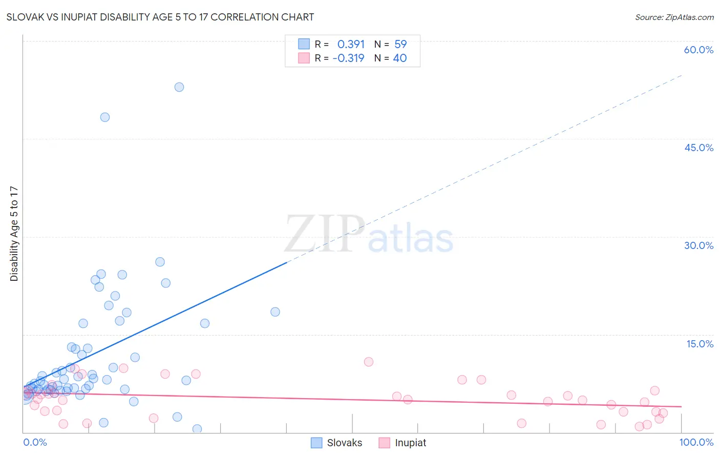Slovak vs Inupiat Disability Age 5 to 17