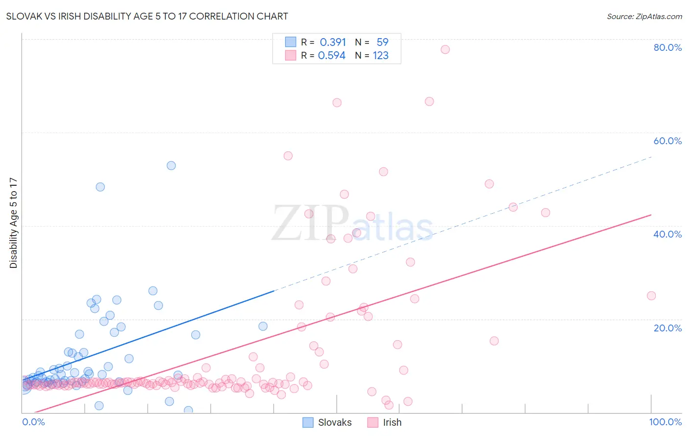 Slovak vs Irish Disability Age 5 to 17