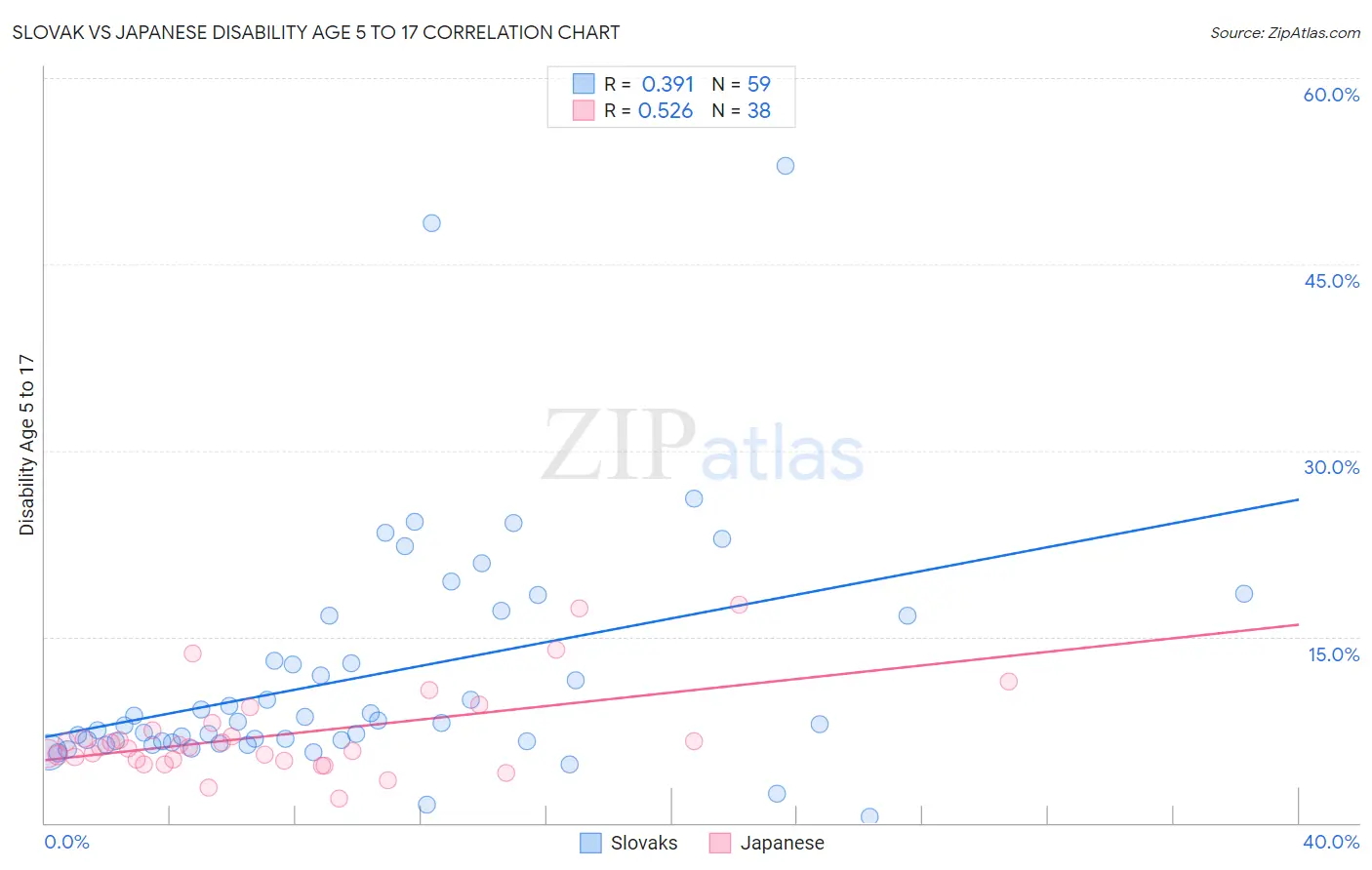 Slovak vs Japanese Disability Age 5 to 17