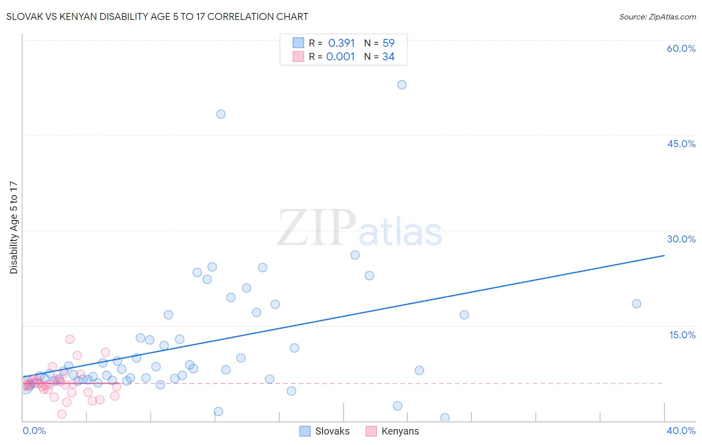 Slovak vs Kenyan Disability Age 5 to 17