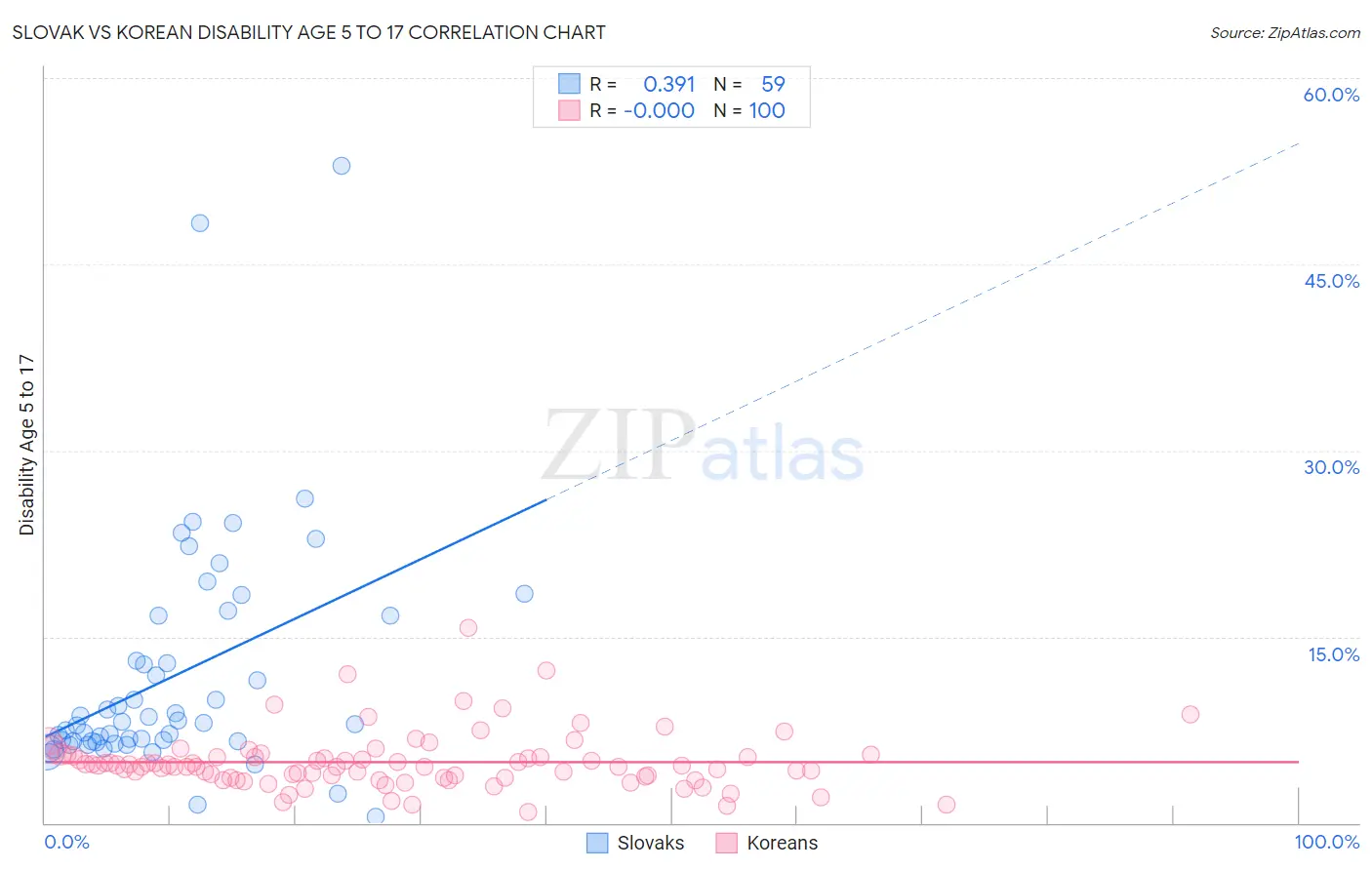 Slovak vs Korean Disability Age 5 to 17