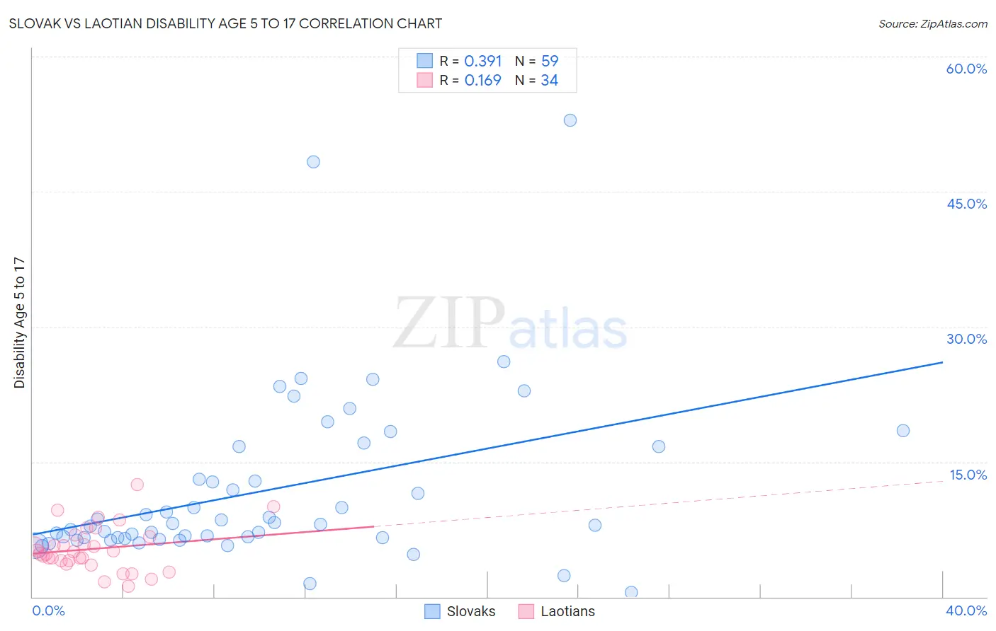 Slovak vs Laotian Disability Age 5 to 17