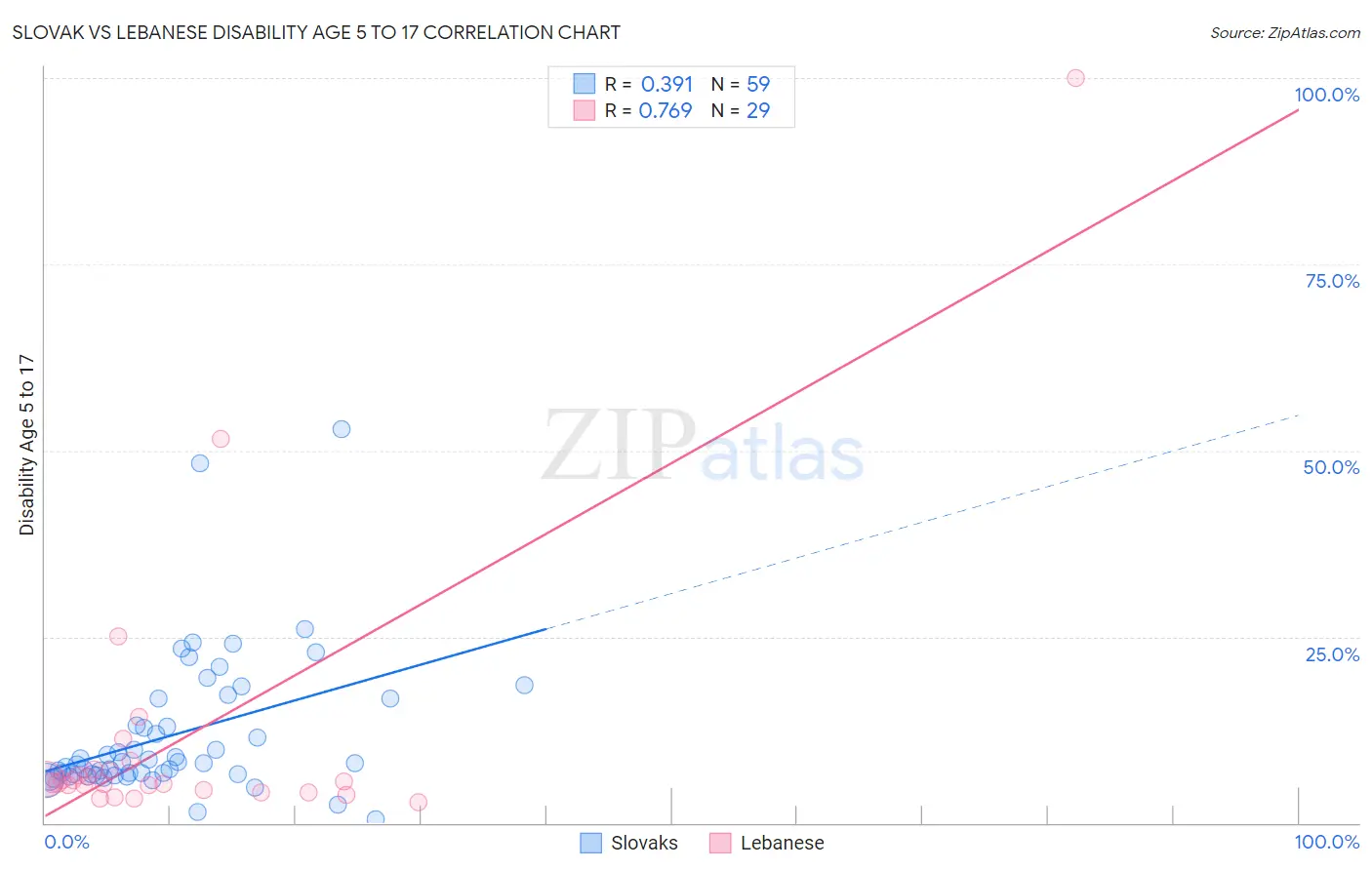 Slovak vs Lebanese Disability Age 5 to 17