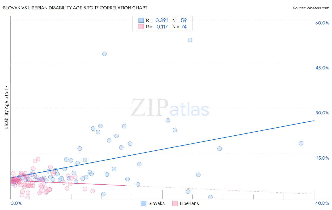 Slovak vs Liberian Disability Age 5 to 17