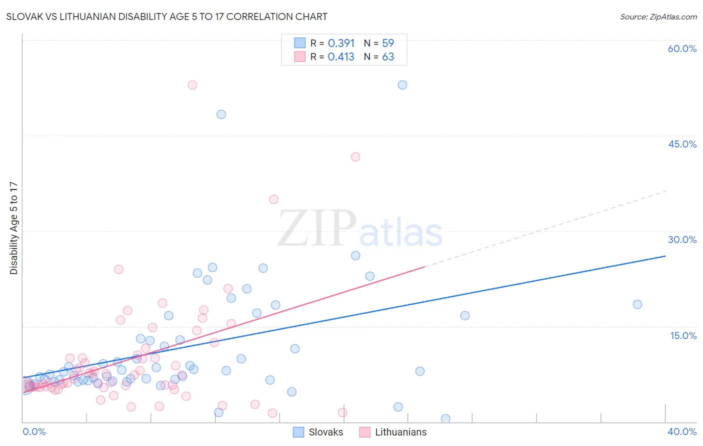 Slovak vs Lithuanian Disability Age 5 to 17
