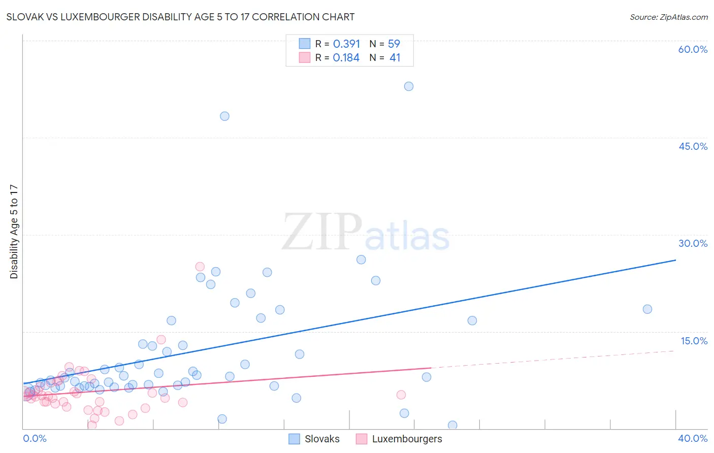 Slovak vs Luxembourger Disability Age 5 to 17