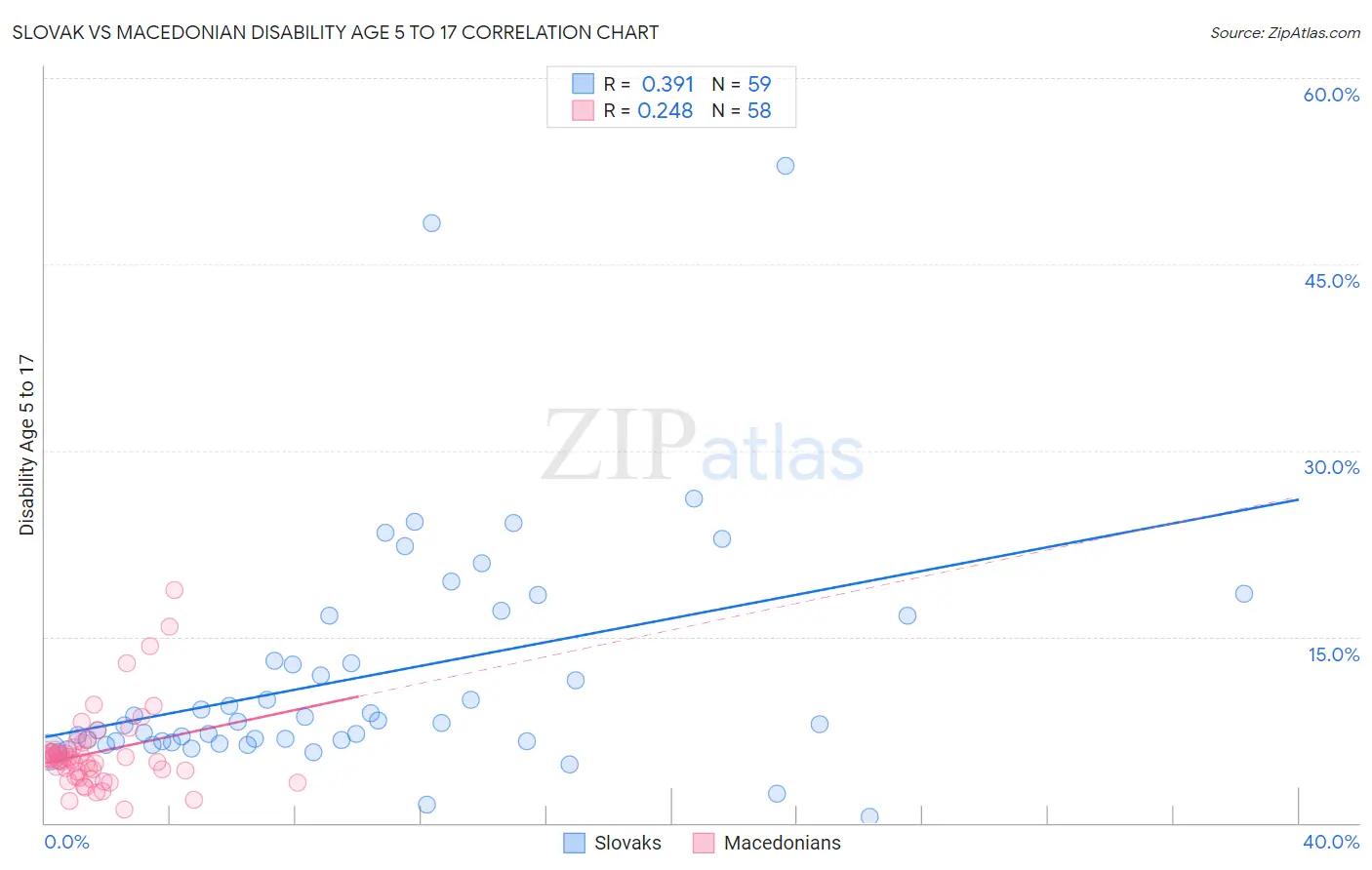 Slovak vs Macedonian Disability Age 5 to 17