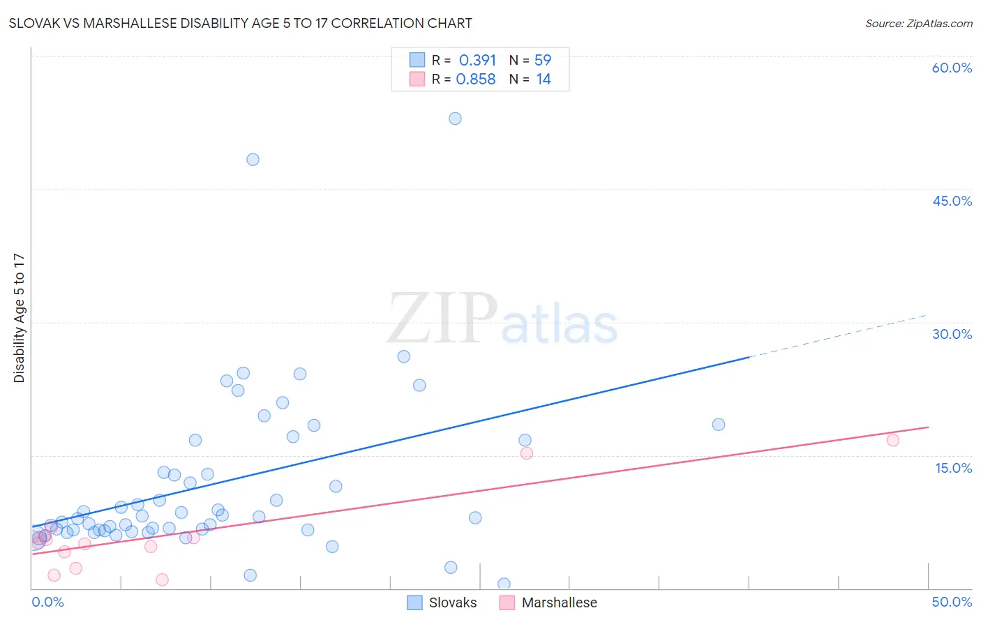 Slovak vs Marshallese Disability Age 5 to 17