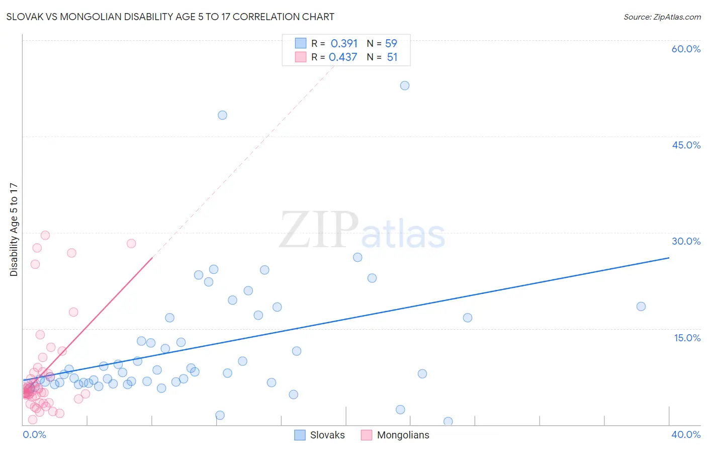 Slovak vs Mongolian Disability Age 5 to 17