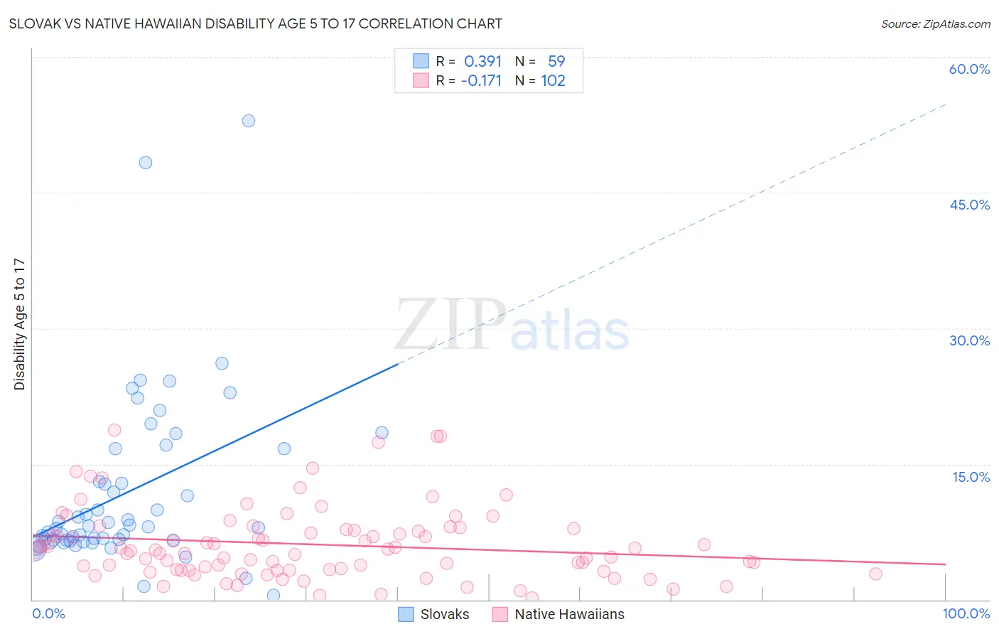 Slovak vs Native Hawaiian Disability Age 5 to 17