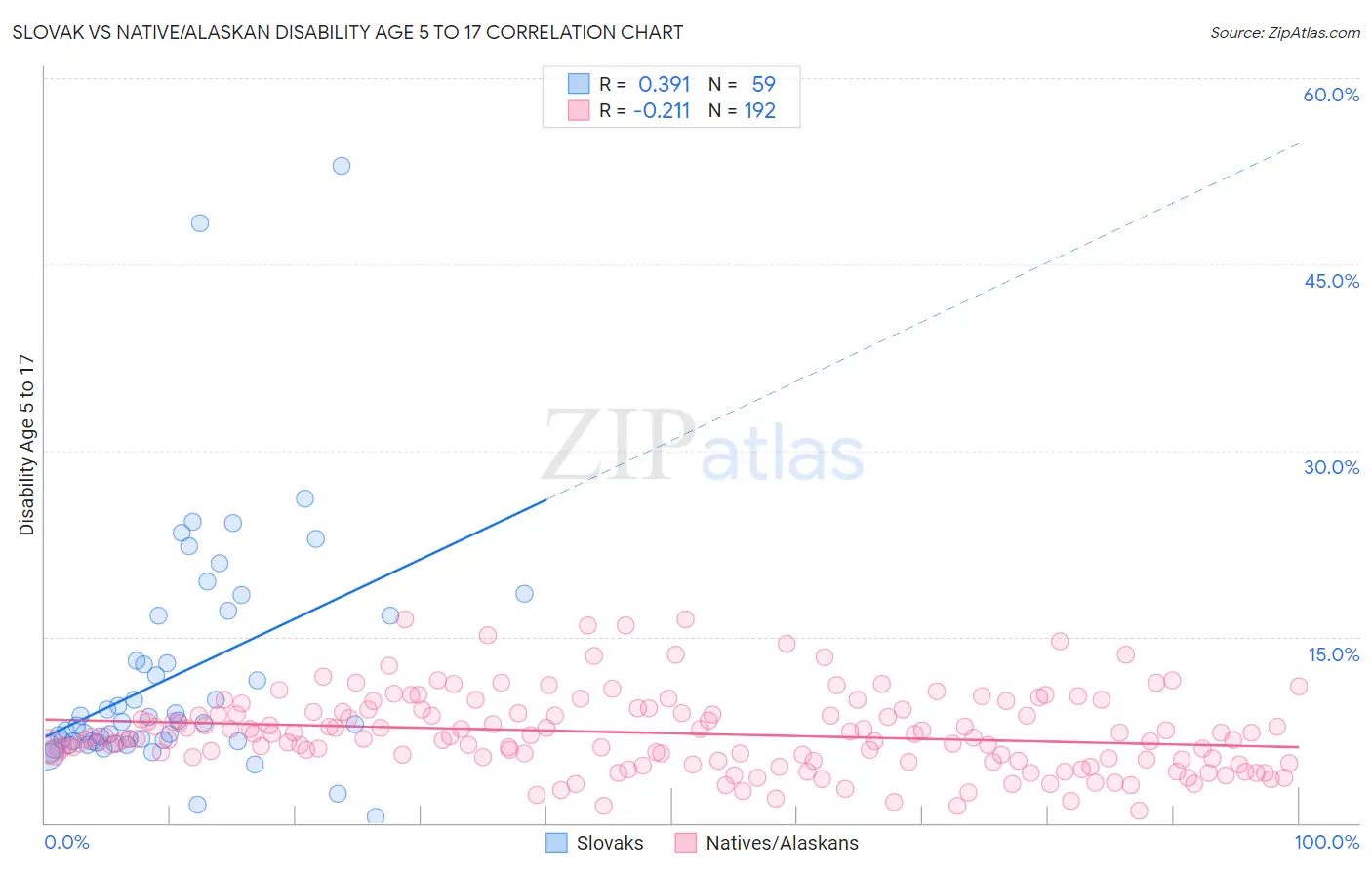 Slovak vs Native/Alaskan Disability Age 5 to 17