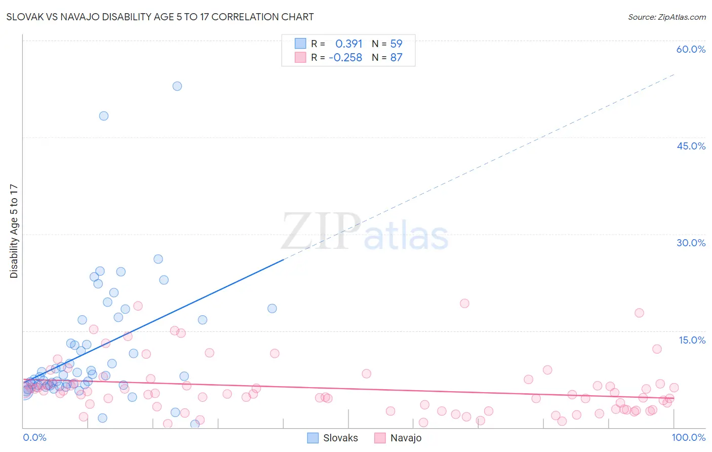 Slovak vs Navajo Disability Age 5 to 17
