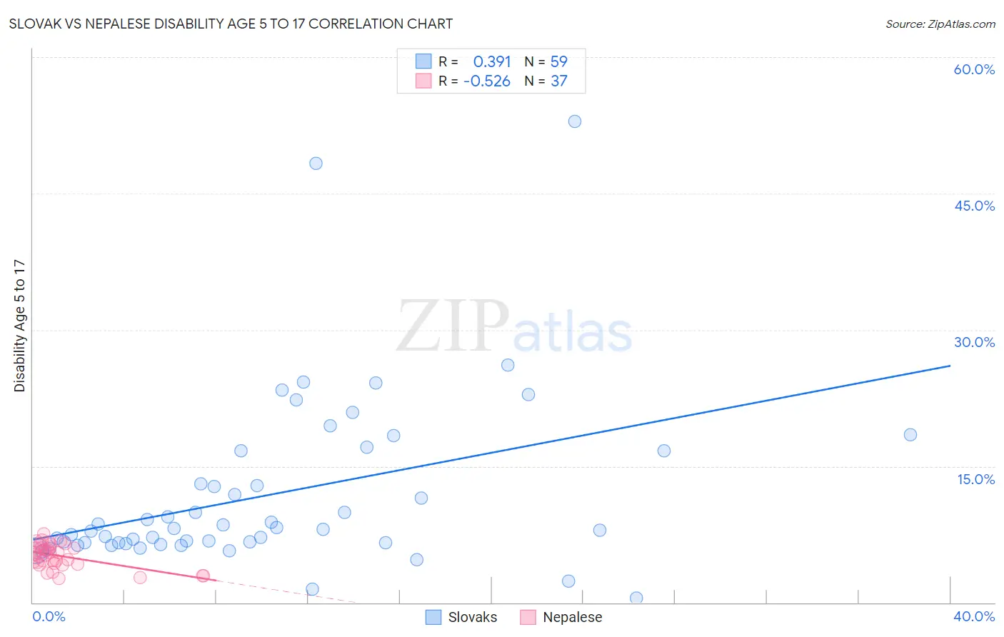 Slovak vs Nepalese Disability Age 5 to 17