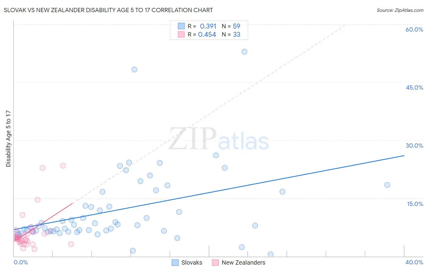 Slovak vs New Zealander Disability Age 5 to 17