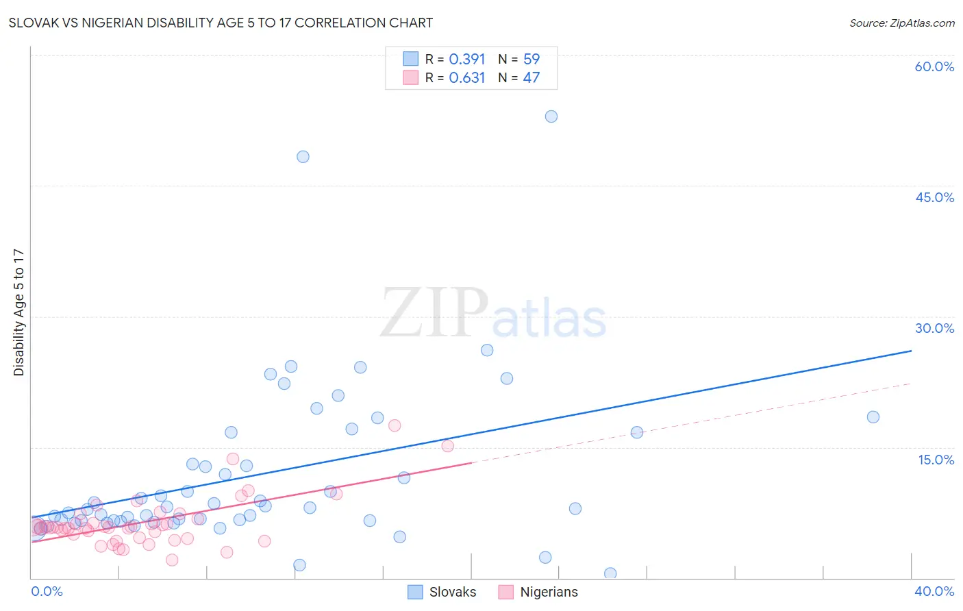 Slovak vs Nigerian Disability Age 5 to 17