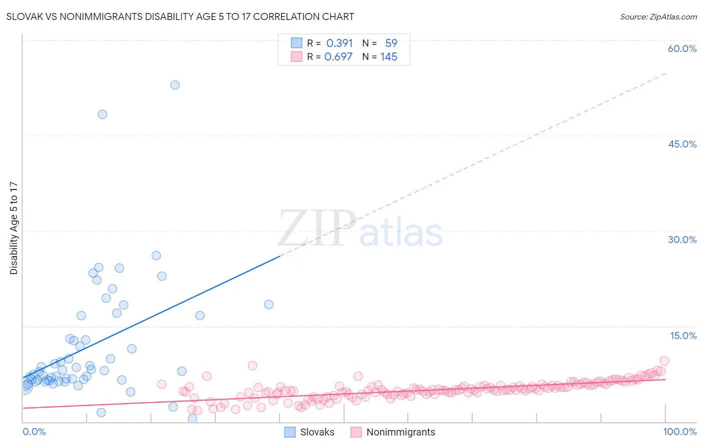 Slovak vs Nonimmigrants Disability Age 5 to 17