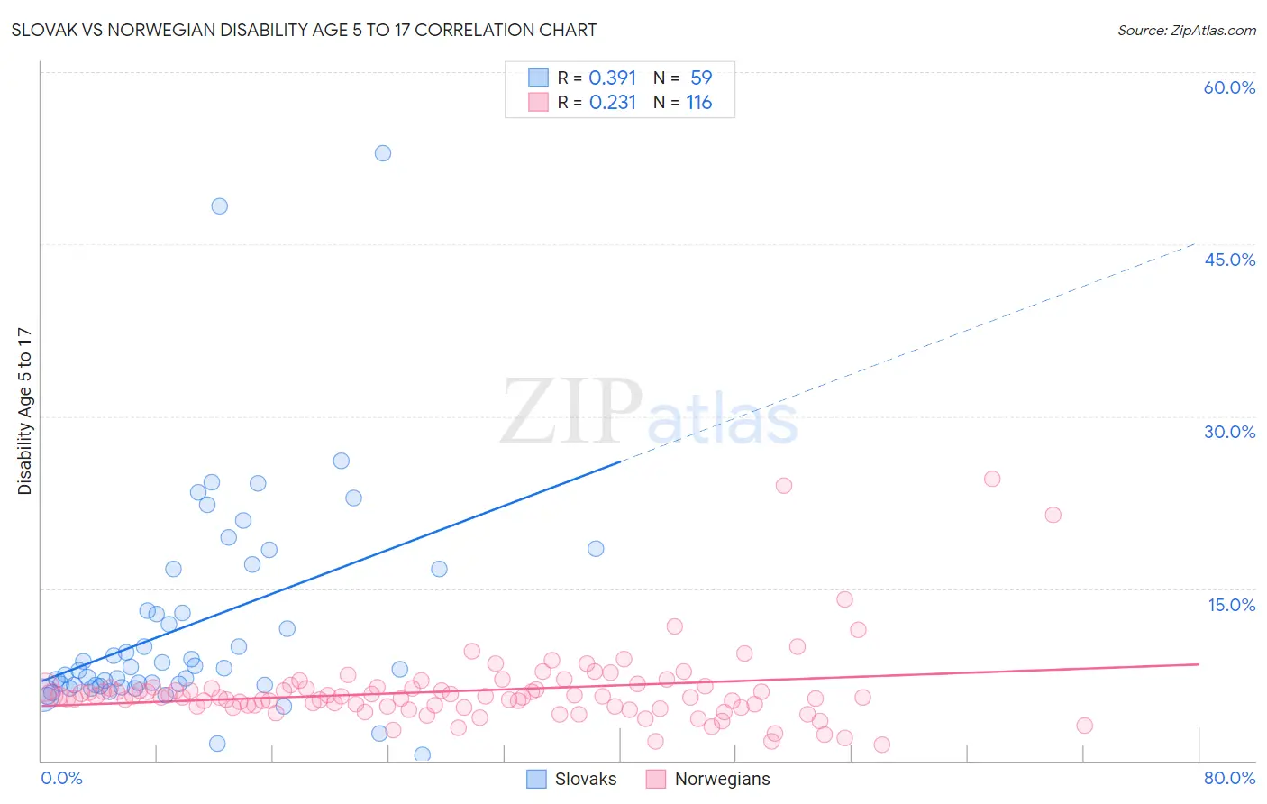 Slovak vs Norwegian Disability Age 5 to 17