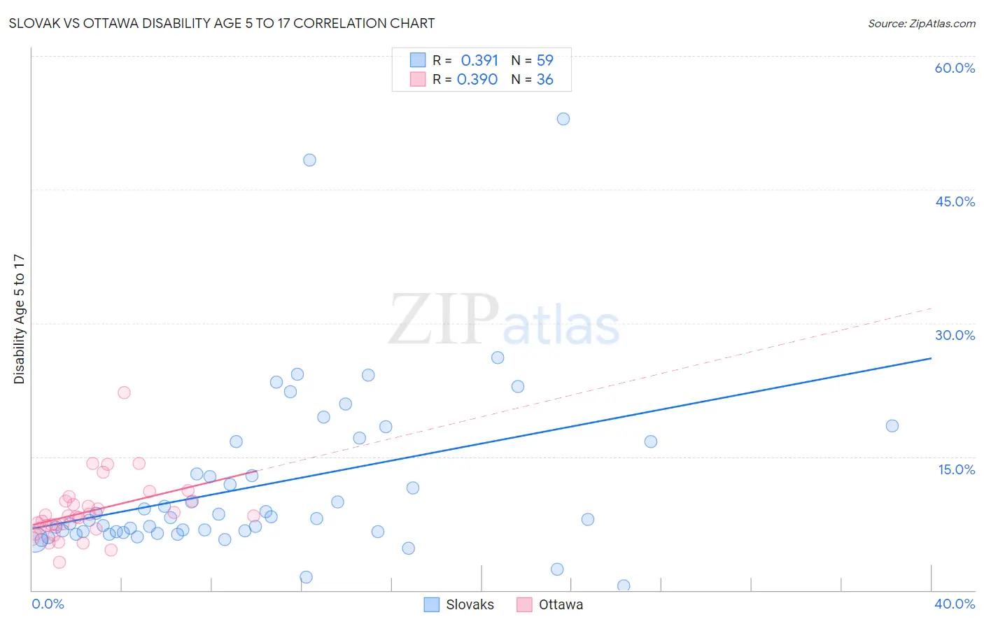 Slovak vs Ottawa Disability Age 5 to 17