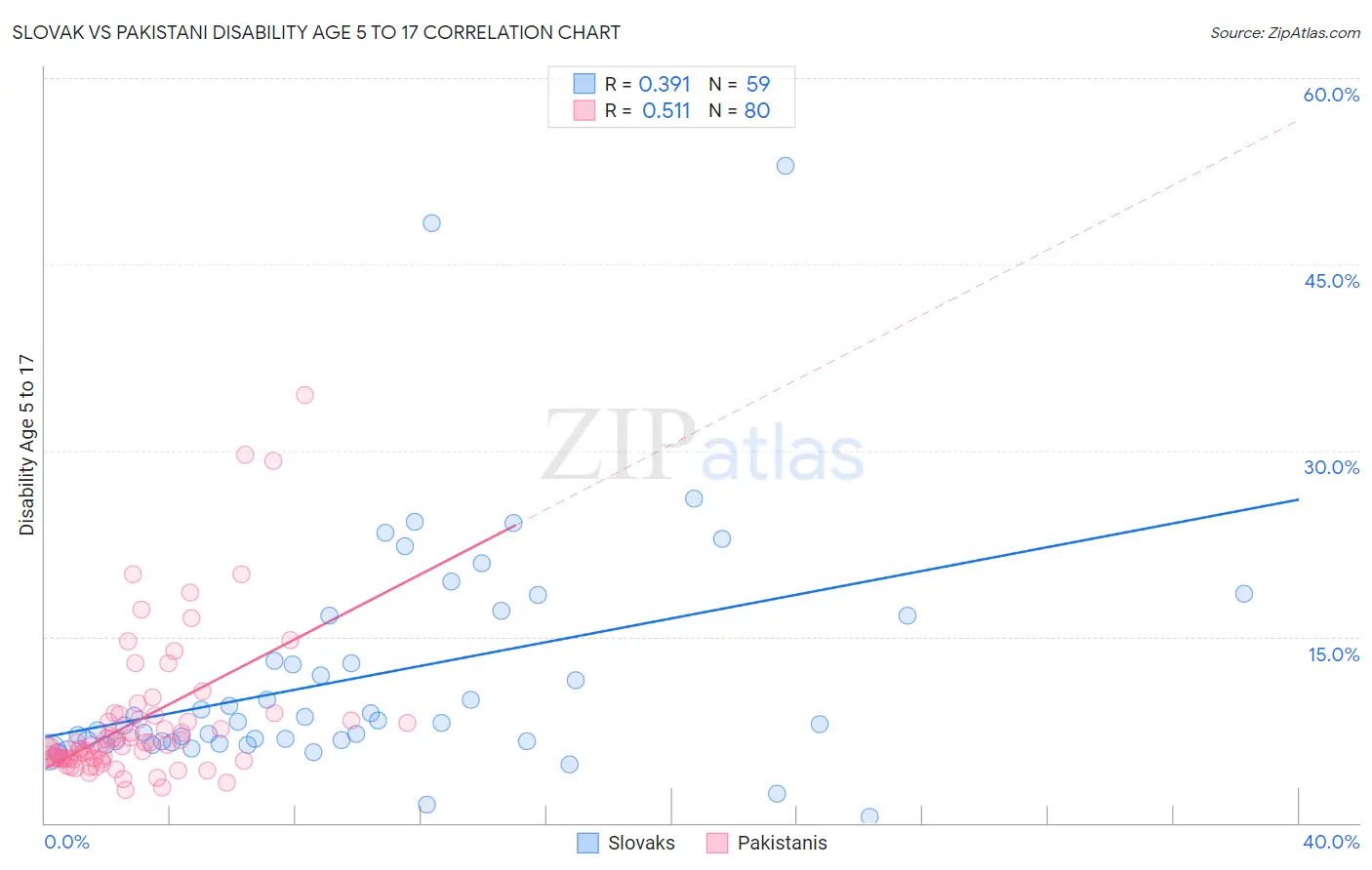 Slovak vs Pakistani Disability Age 5 to 17