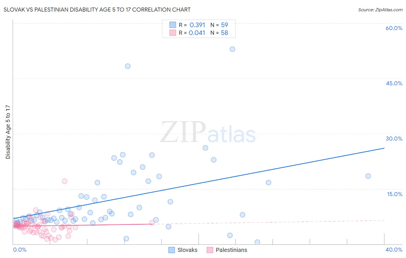 Slovak vs Palestinian Disability Age 5 to 17