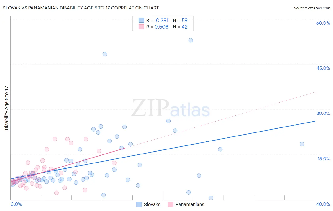 Slovak vs Panamanian Disability Age 5 to 17