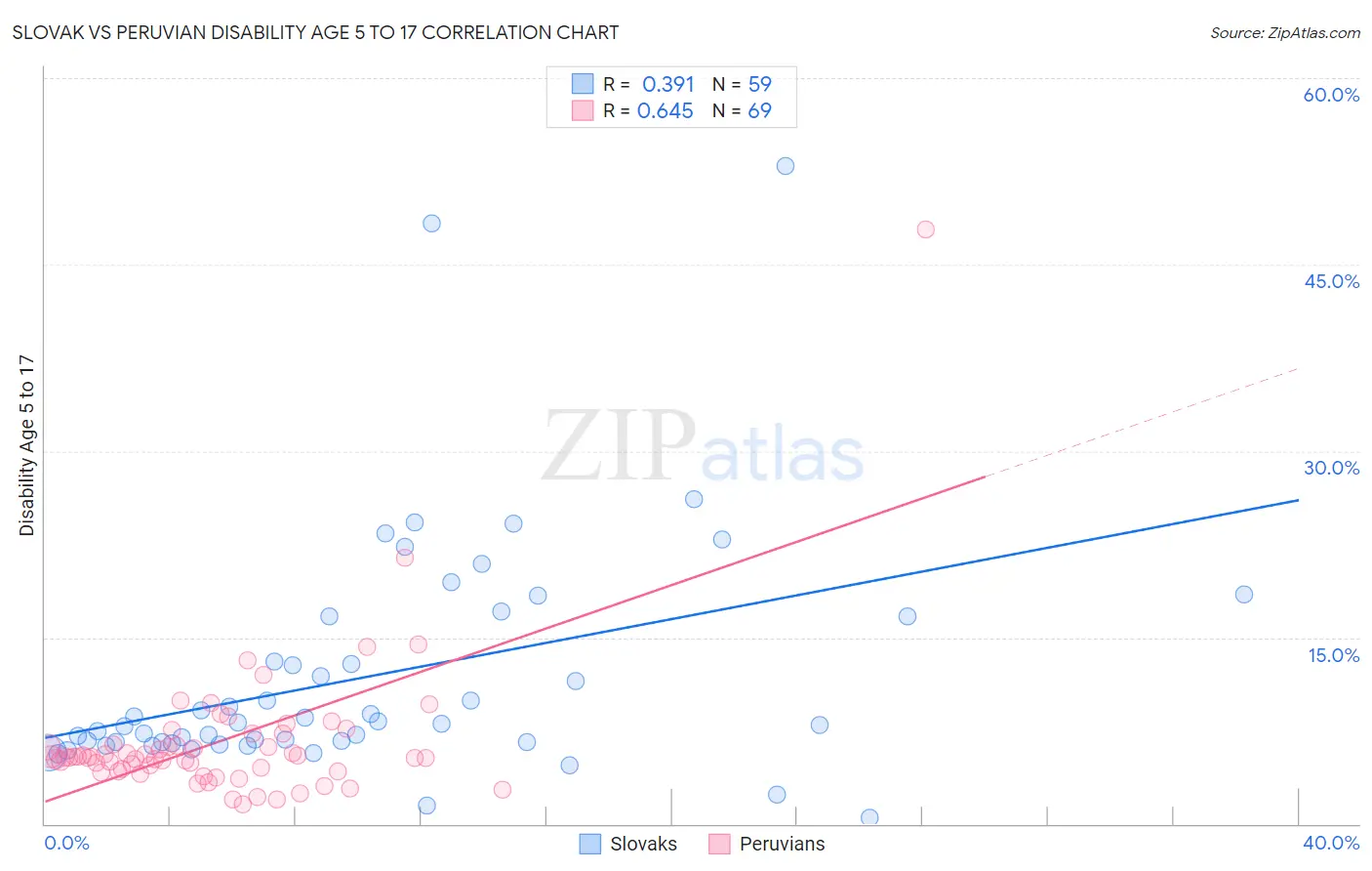 Slovak vs Peruvian Disability Age 5 to 17