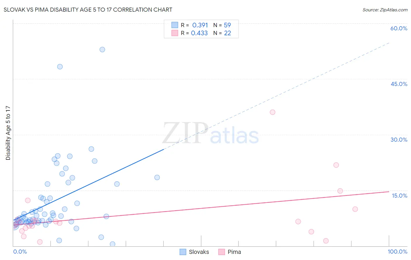Slovak vs Pima Disability Age 5 to 17
