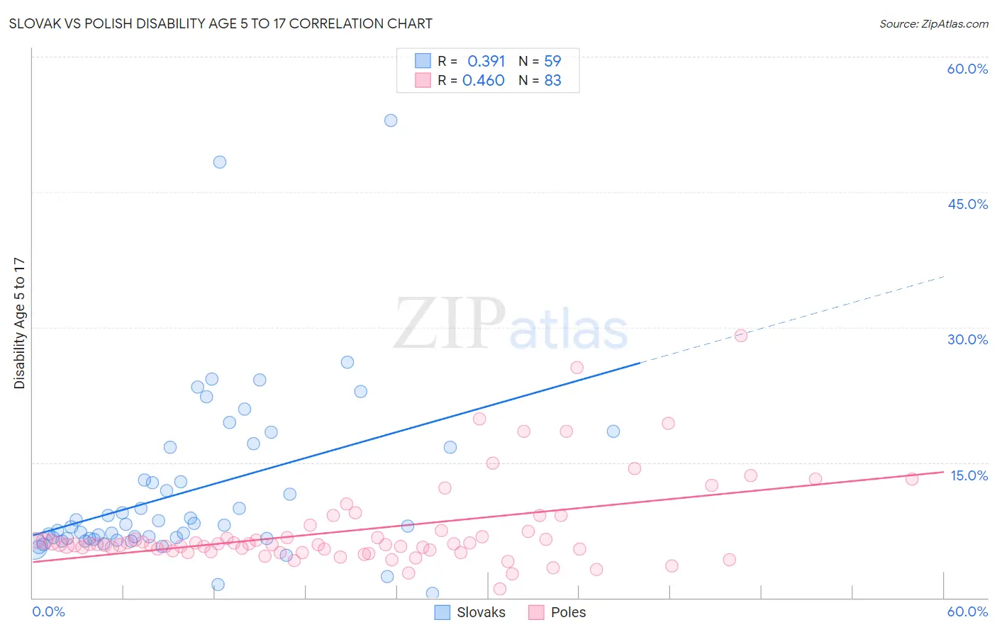 Slovak vs Polish Disability Age 5 to 17