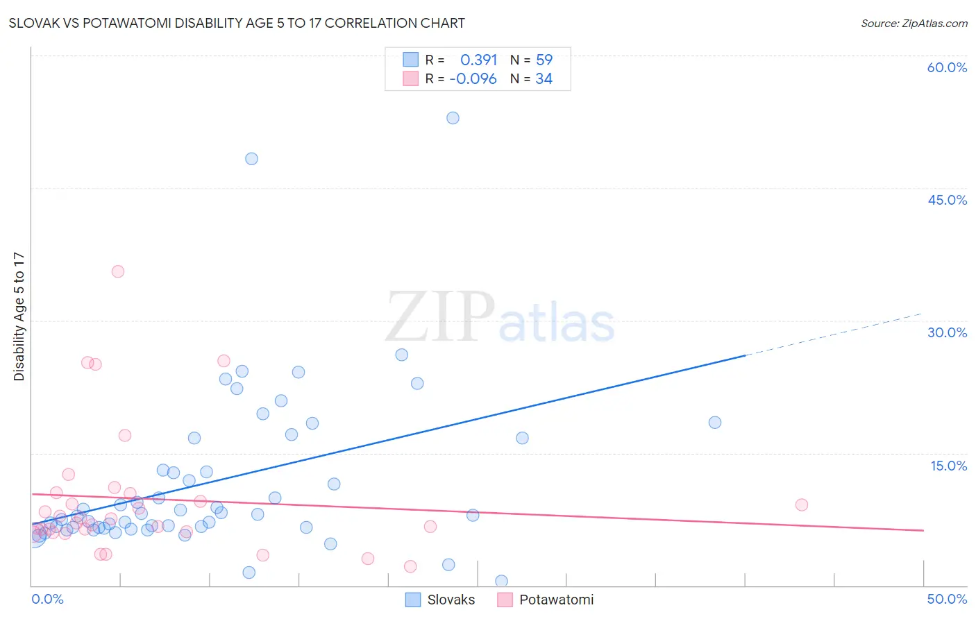 Slovak vs Potawatomi Disability Age 5 to 17