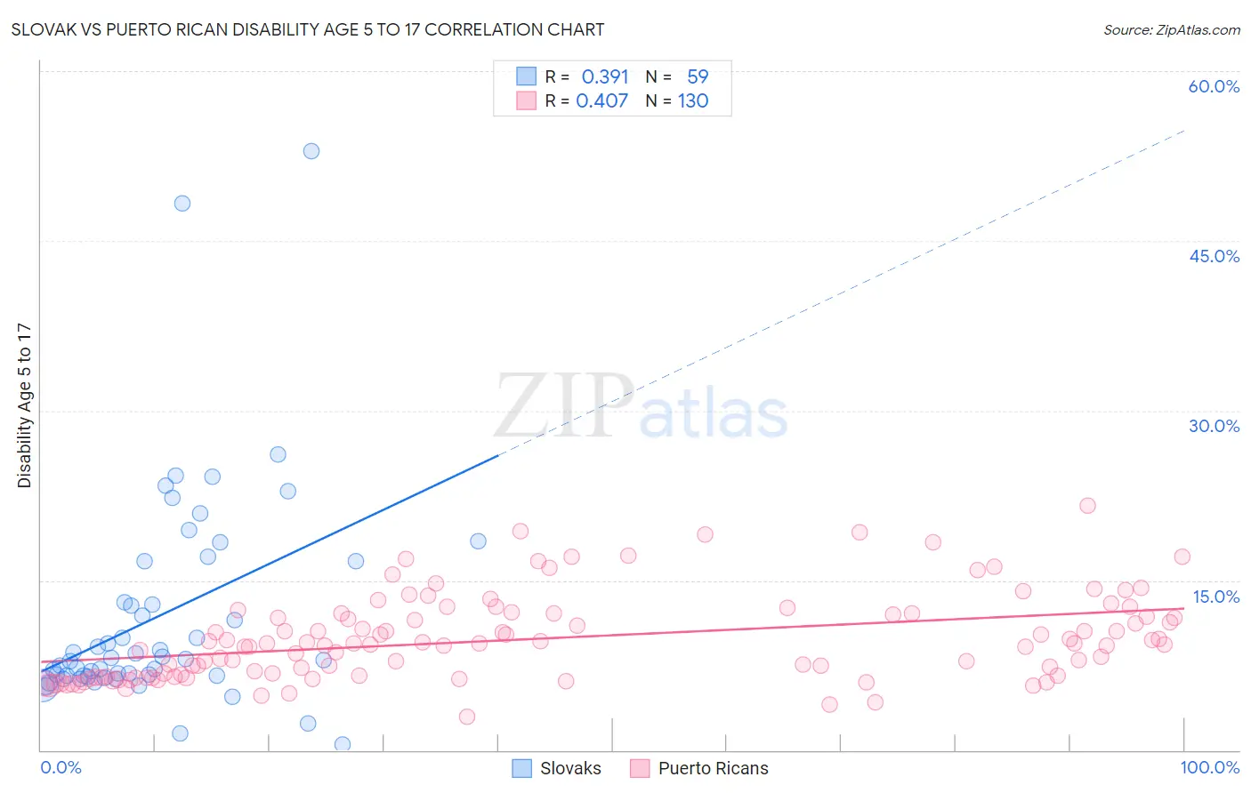 Slovak vs Puerto Rican Disability Age 5 to 17