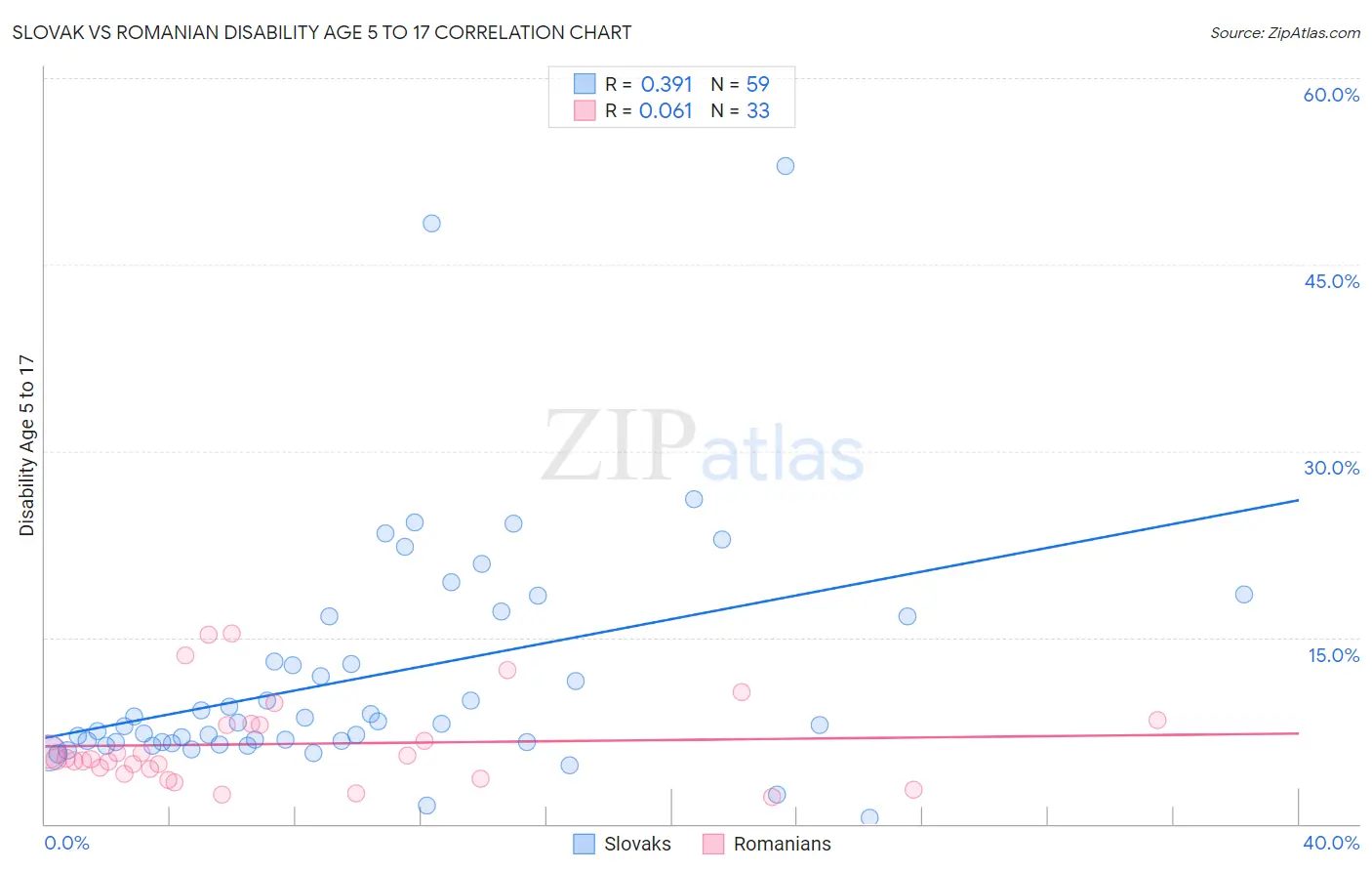 Slovak vs Romanian Disability Age 5 to 17