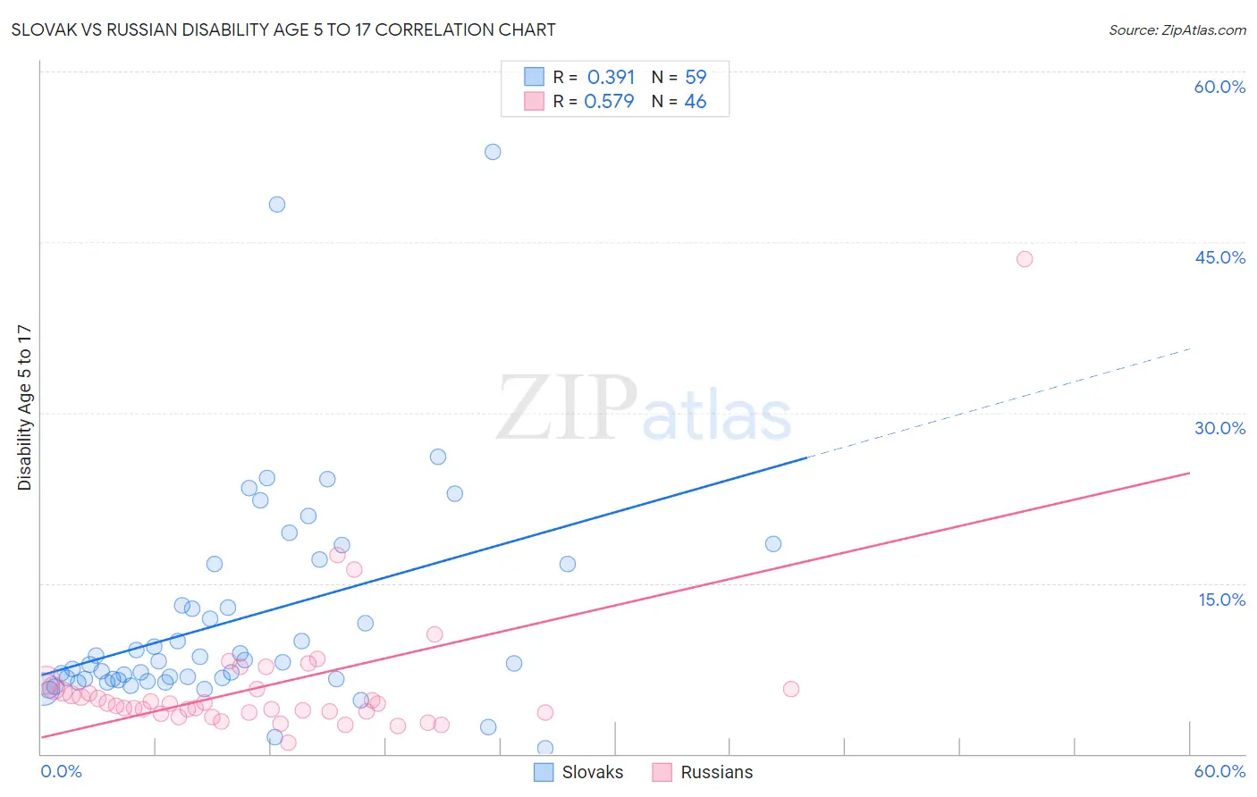 Slovak vs Russian Disability Age 5 to 17