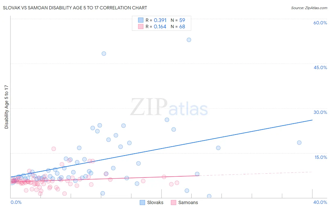 Slovak vs Samoan Disability Age 5 to 17