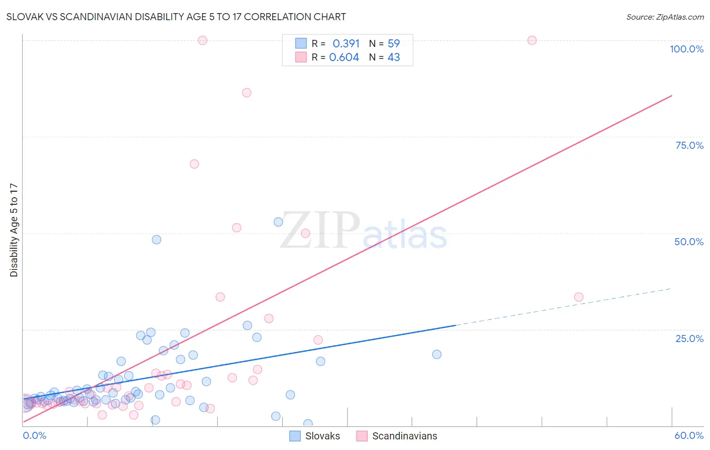 Slovak vs Scandinavian Disability Age 5 to 17