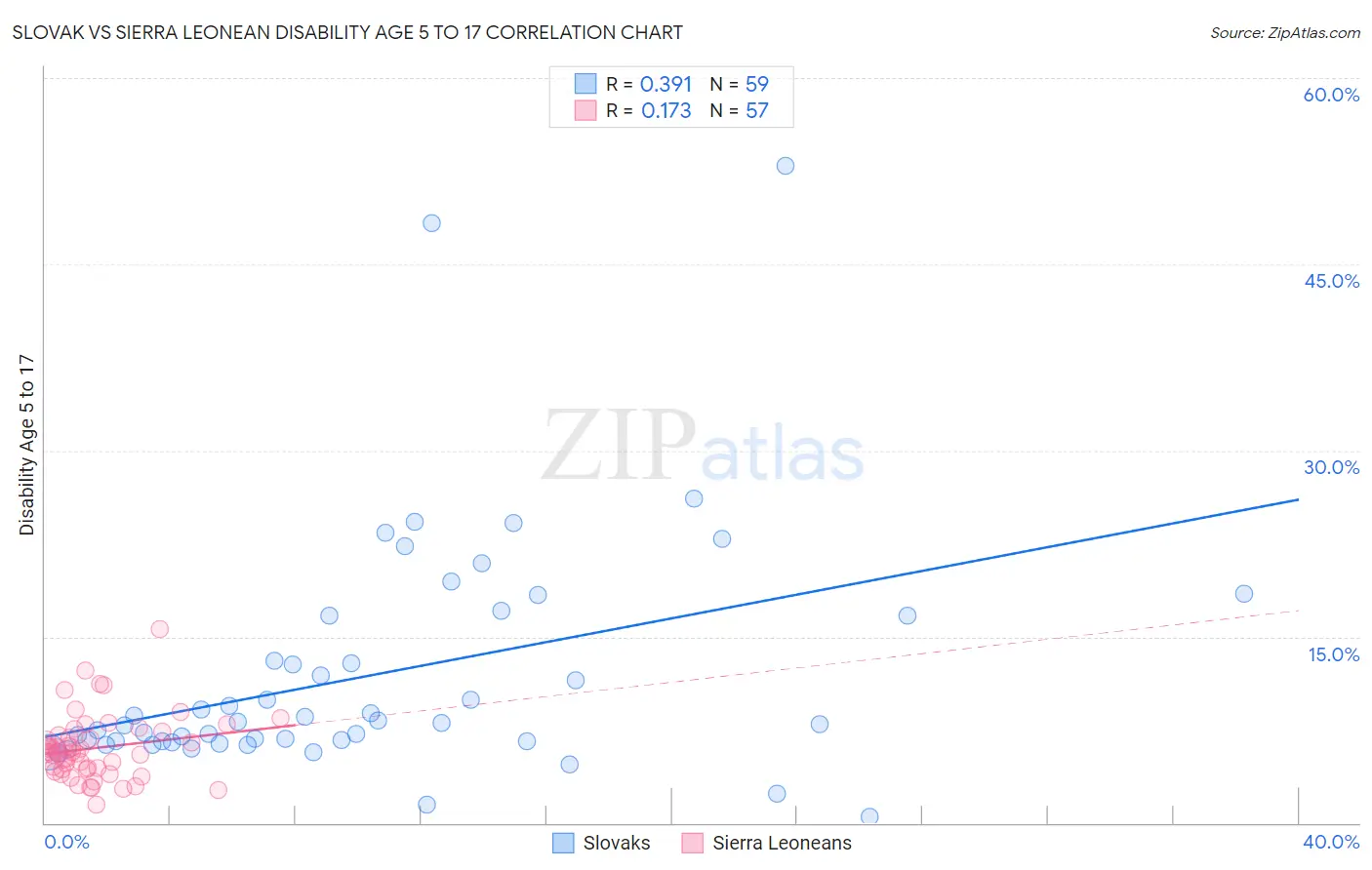 Slovak vs Sierra Leonean Disability Age 5 to 17