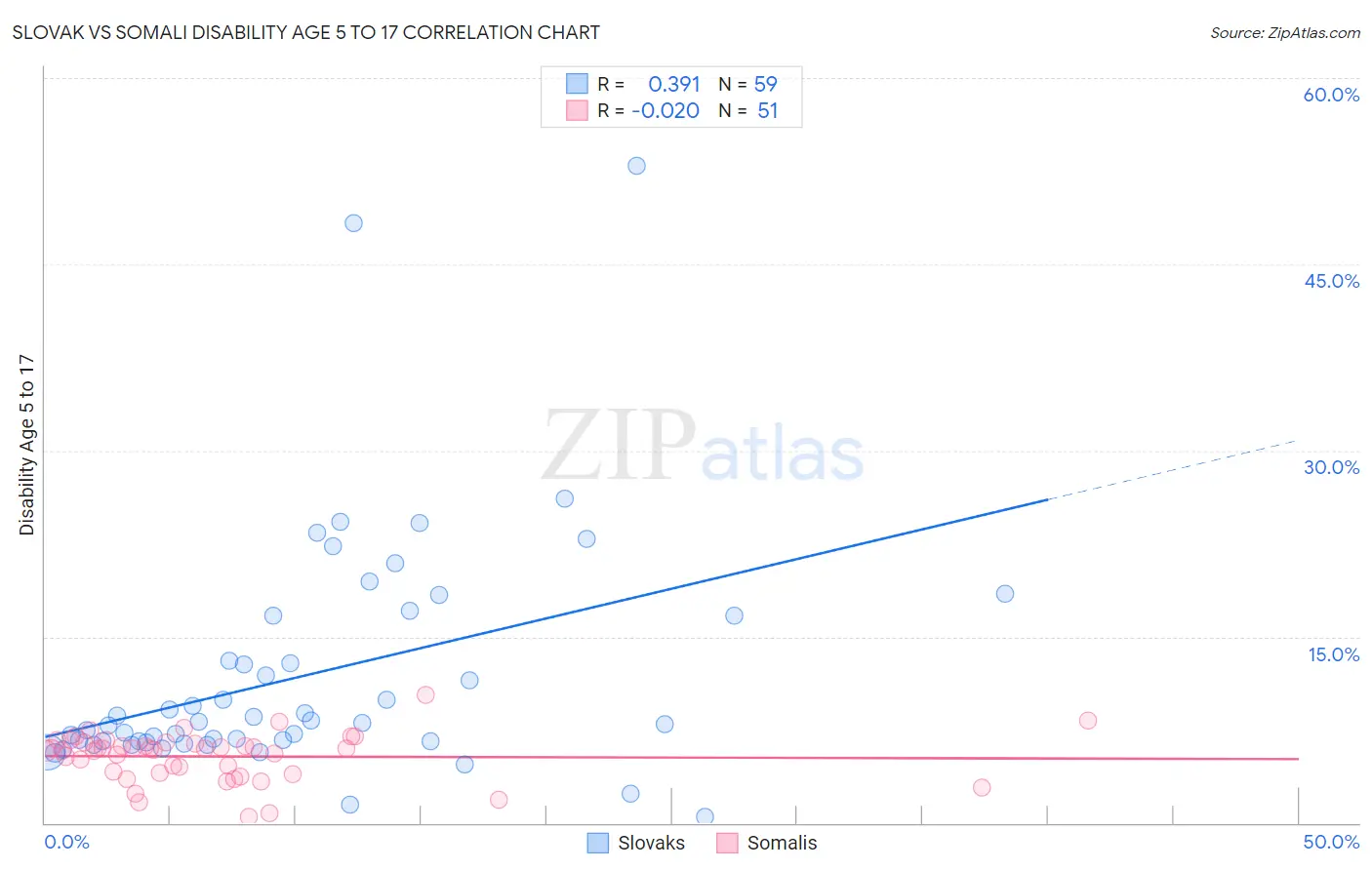 Slovak vs Somali Disability Age 5 to 17